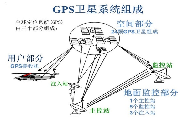 GPS定位系统